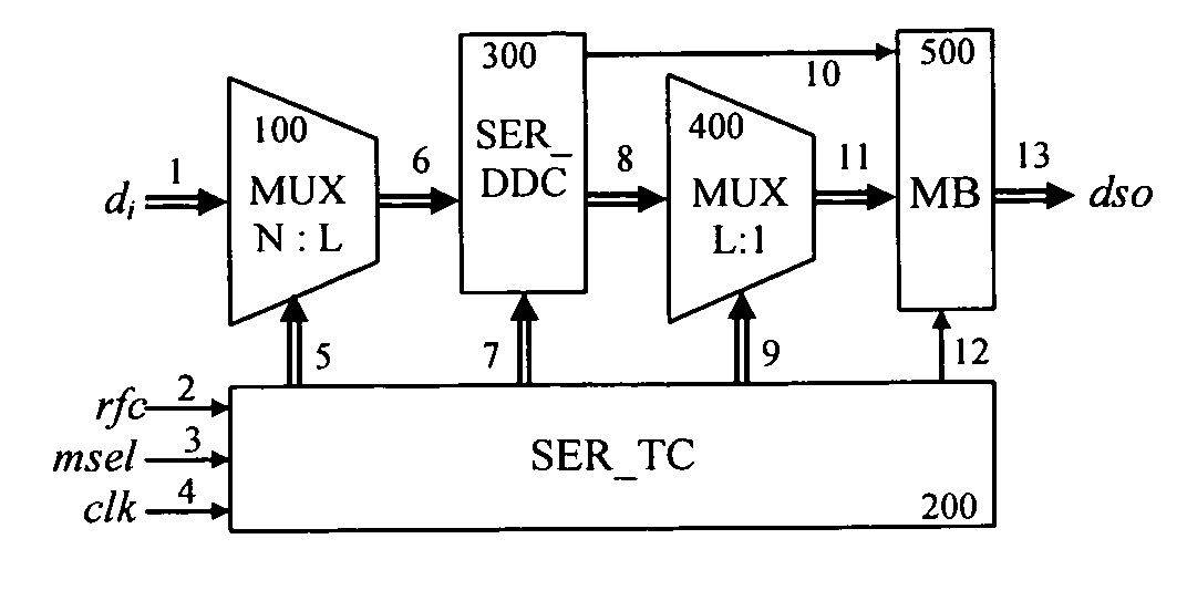 Method and system for multilevel serializer/deserializer