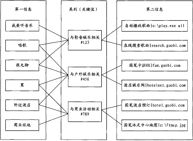 Semantic analysis data hashing storage and analysis methods for input system