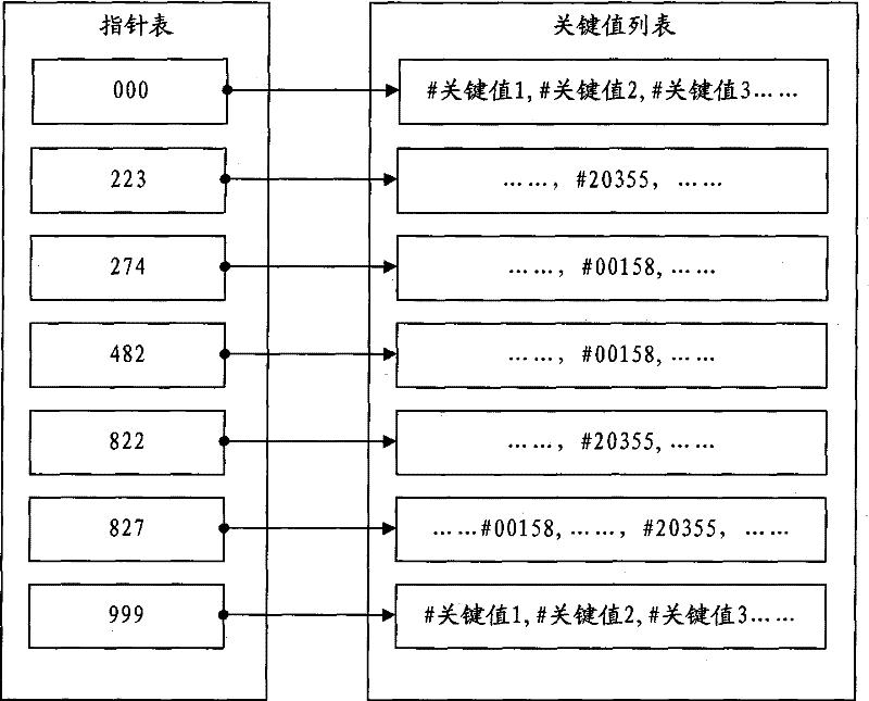 Semantic analysis data hashing storage and analysis methods for input system