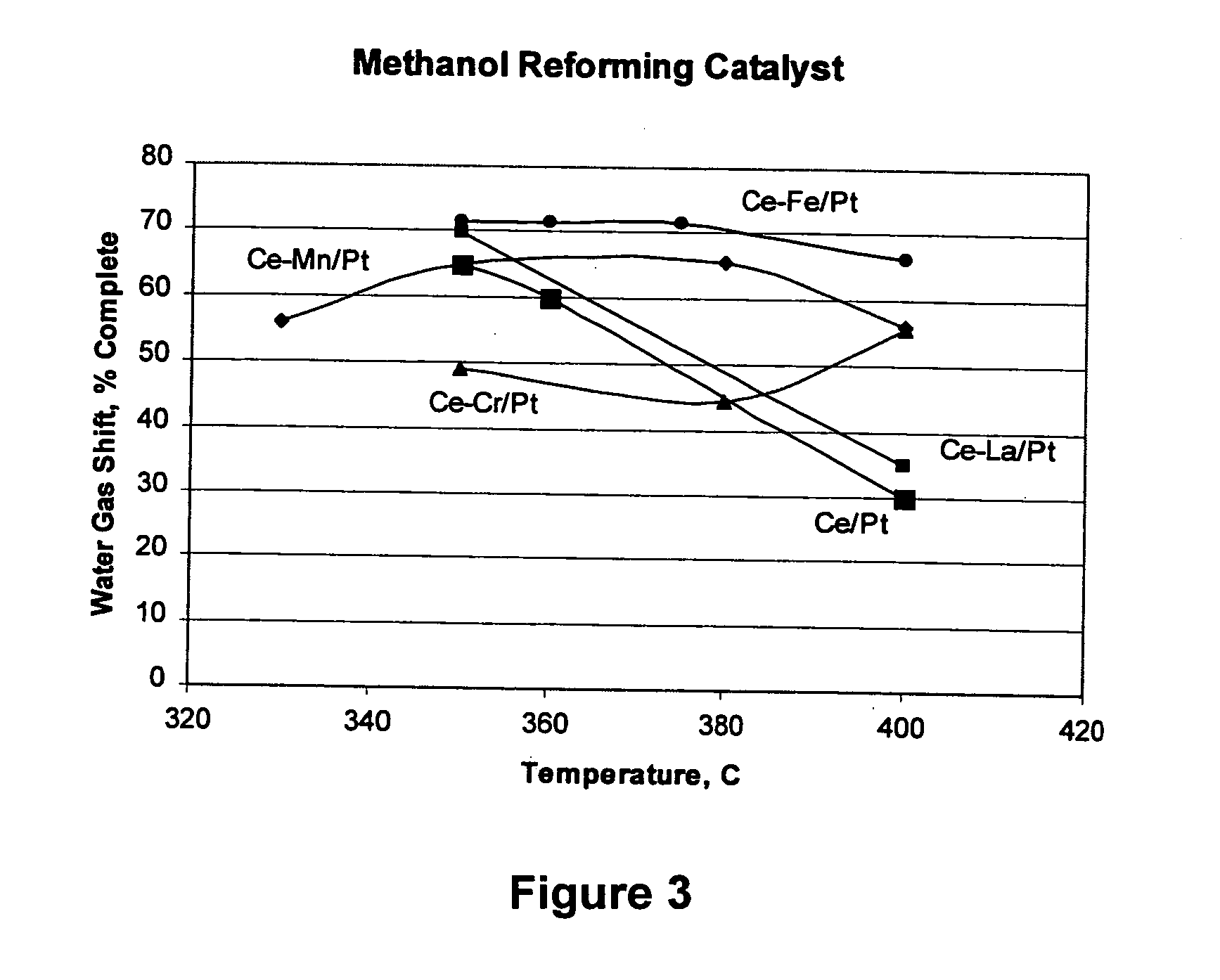 Water-gas shift and reforming catalyst and method of reforming alcohol