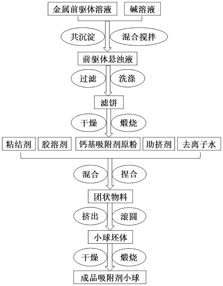 Batch production method of doped modified calcium-based CO2 adsorbent spheres