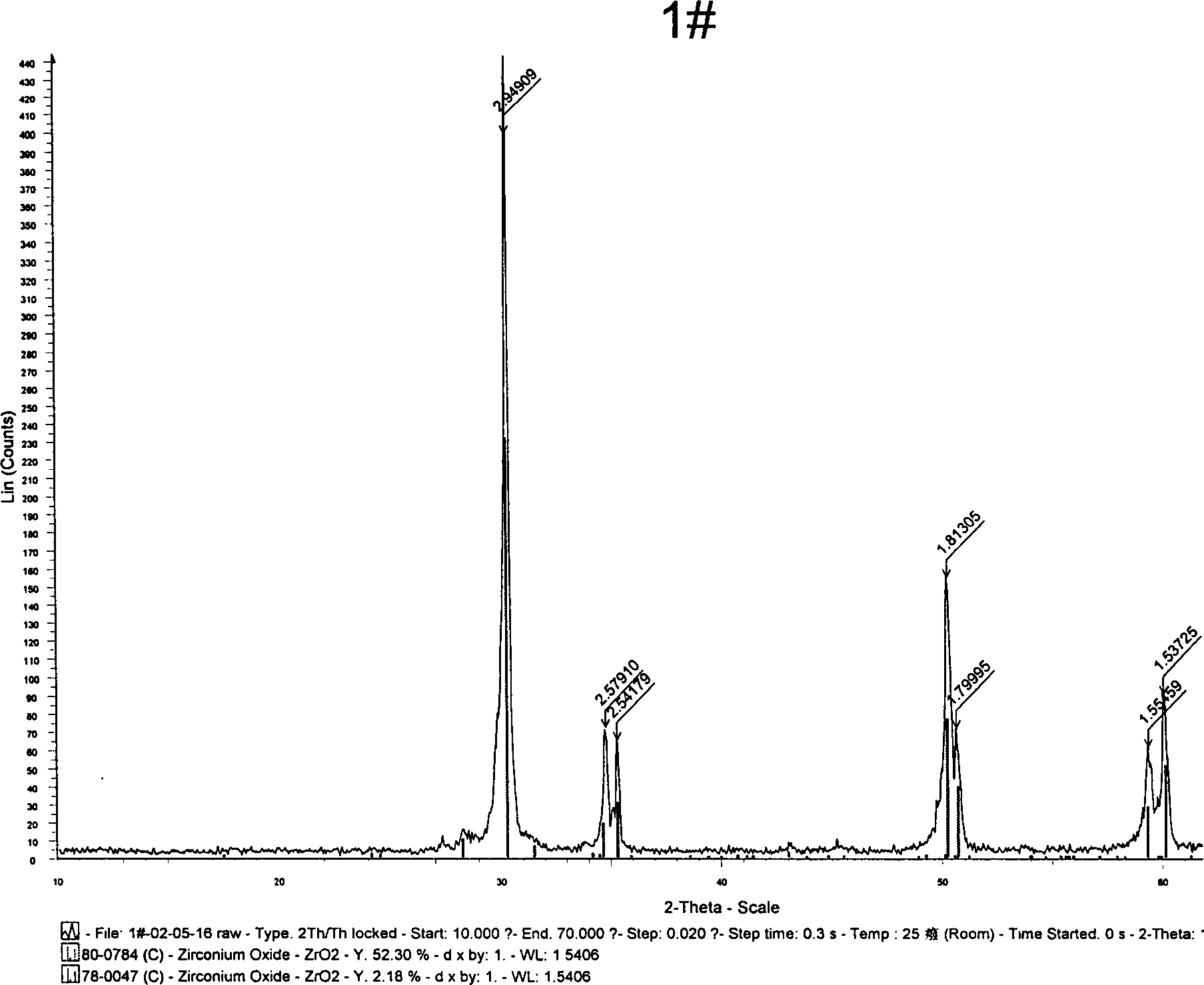 Method for preparing zirconium oxide micro powder