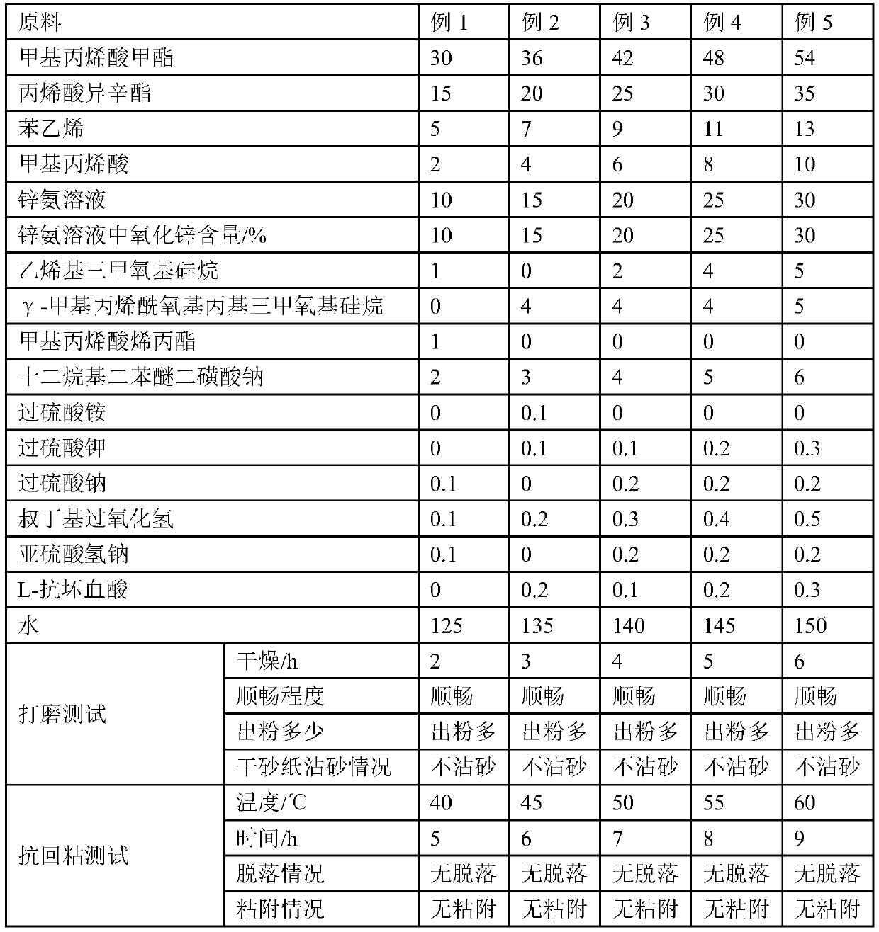 A kind of metal cross-linked acrylate emulsion and preparation method thereof