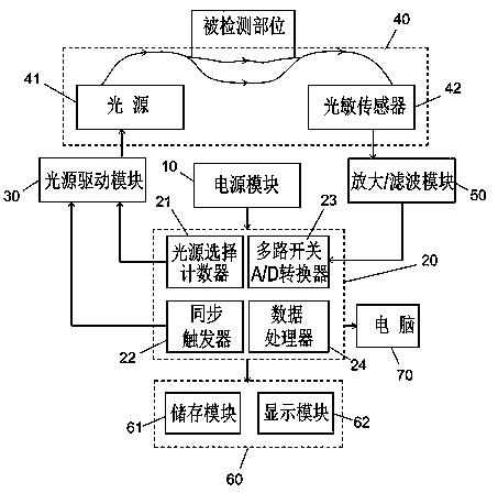 Human tissue blood oxygen saturation degree absolute amount detection device and method