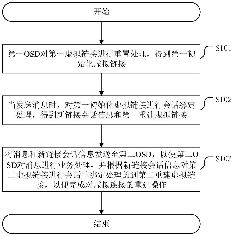 A virtual link reconstruction method and related device