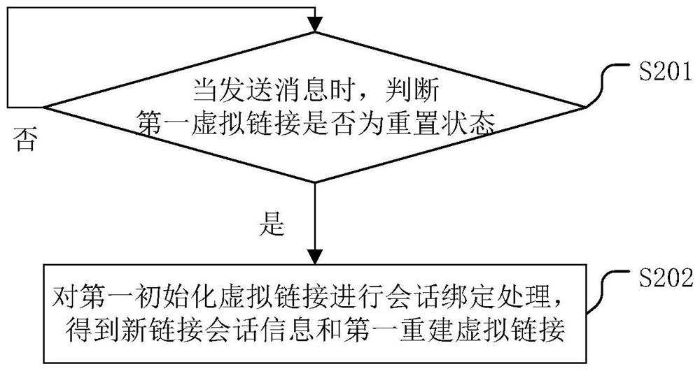 A virtual link reconstruction method and related device