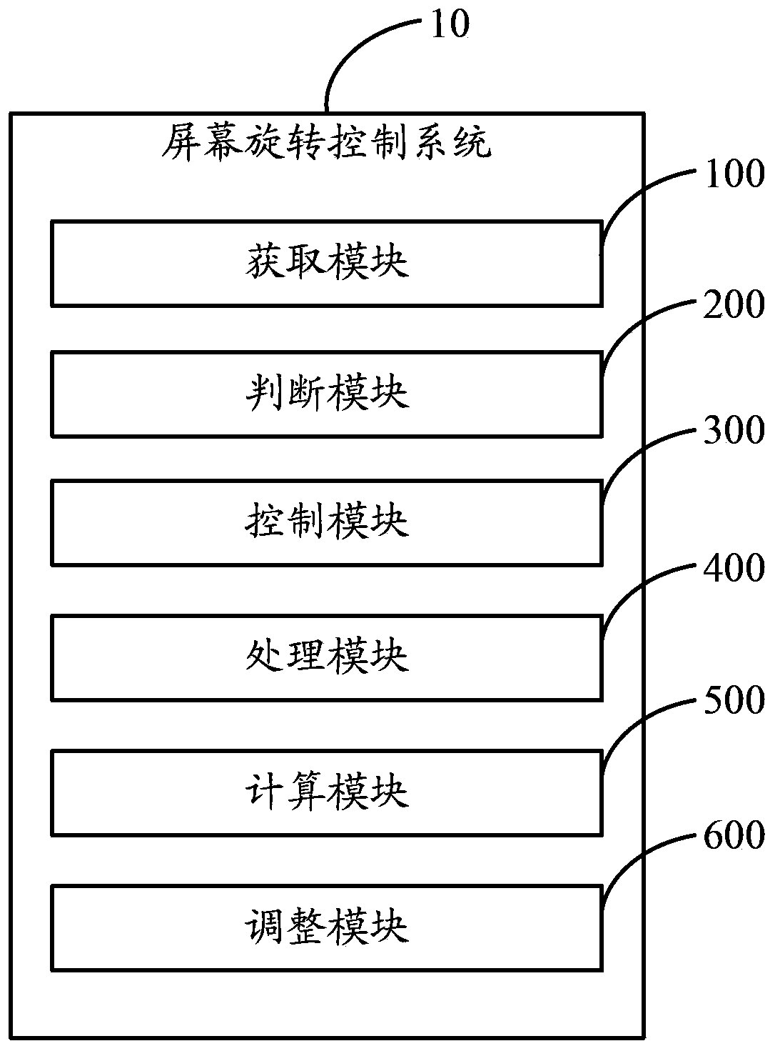 Screen rotation control method and system