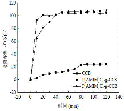 Ionic liquid modified crosslinked porous chitosan adsorbent and preparation method and application thereof