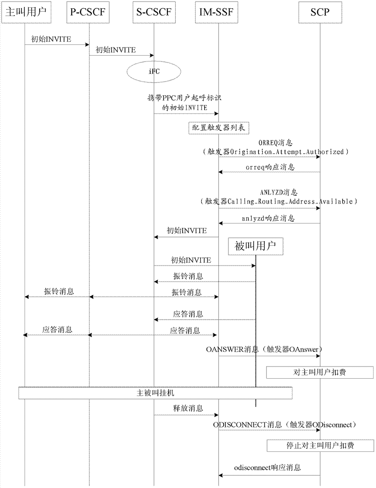 A signaling interaction method for ims and intelligent network and im‑ssf