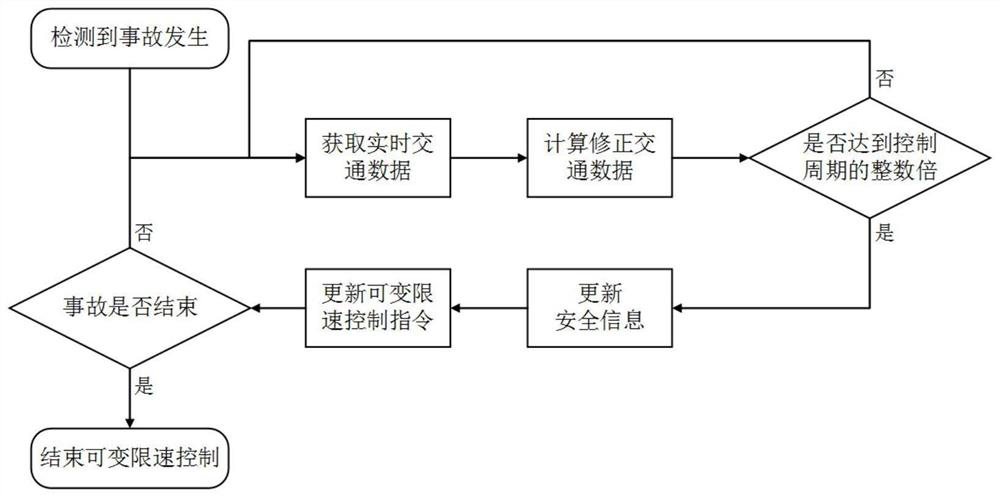 Secondary traffic accident prevention and control method in intelligent network connection mixed traffic flow environment