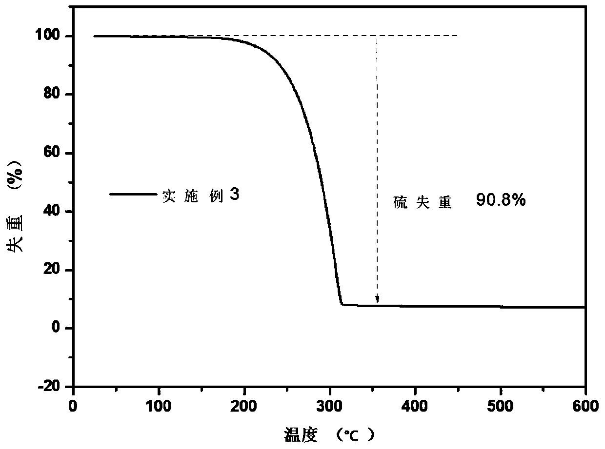 Sulfur composite material for lithium-sulfur battery and preparation method of sulfur composite material