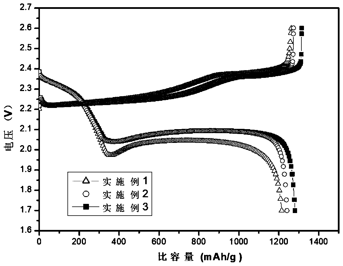 Sulfur composite material for lithium-sulfur battery and preparation method of sulfur composite material