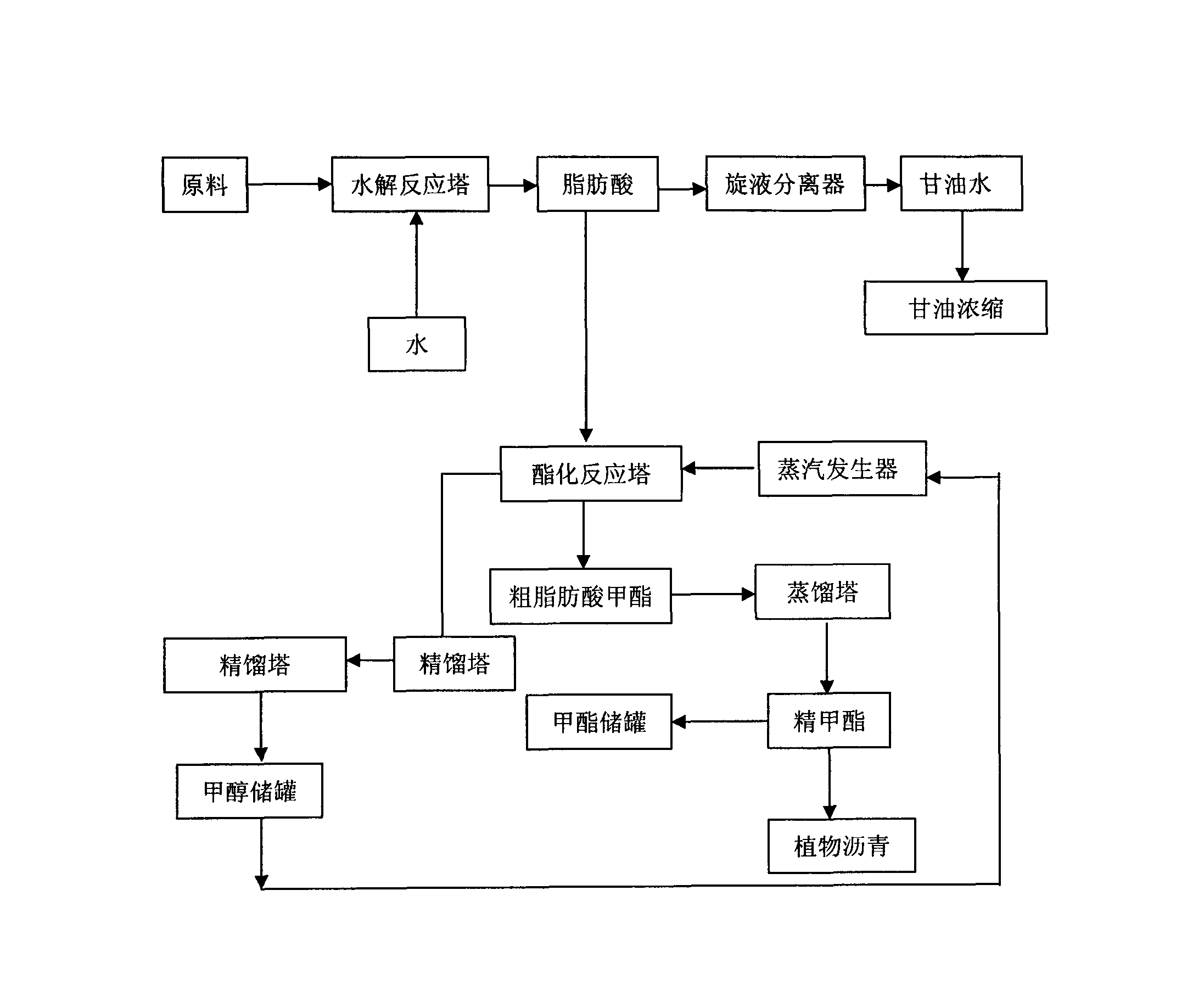 Technology process for producing biodiesel and key preparation device