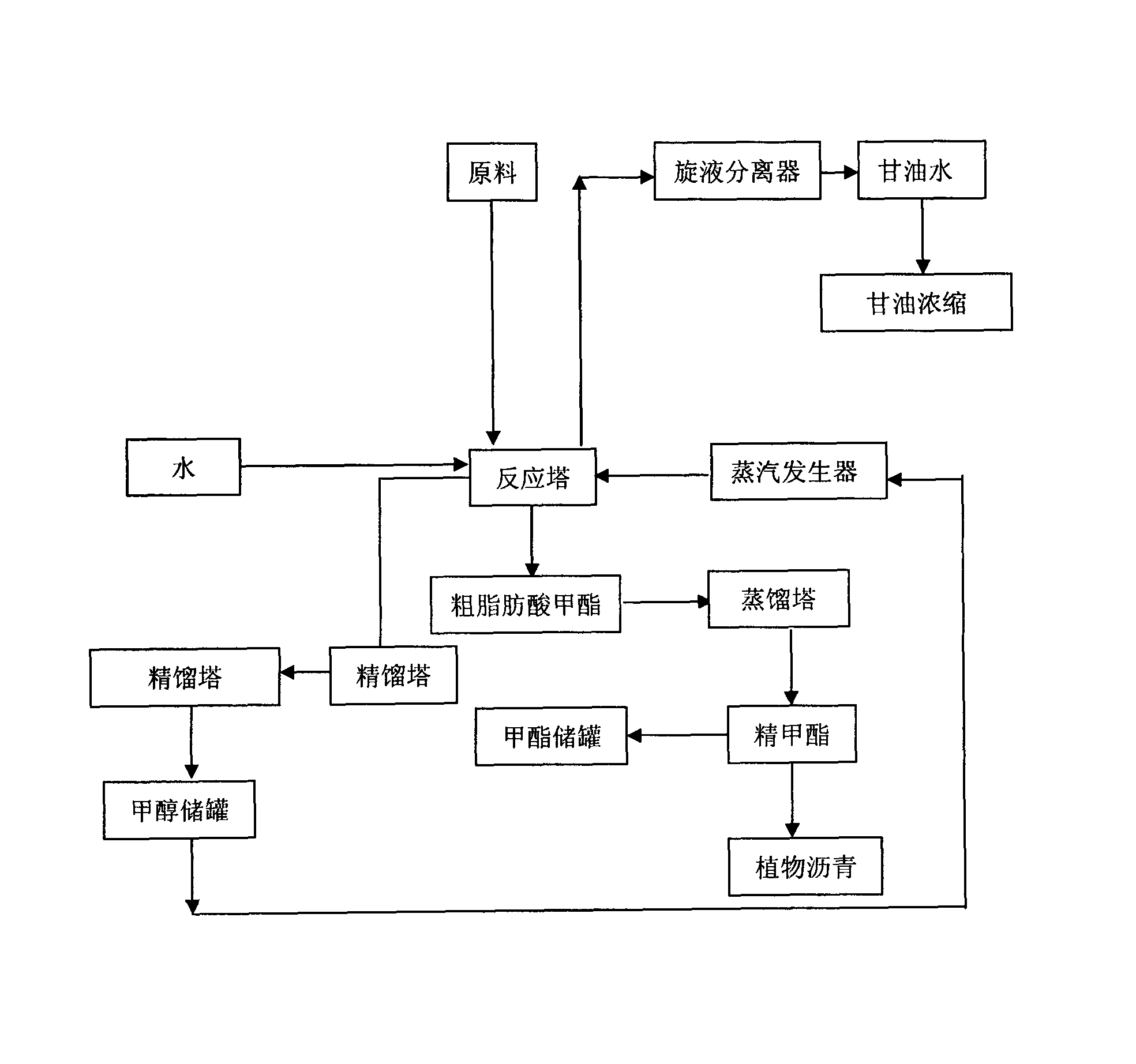 Technology process for producing biodiesel and key preparation device