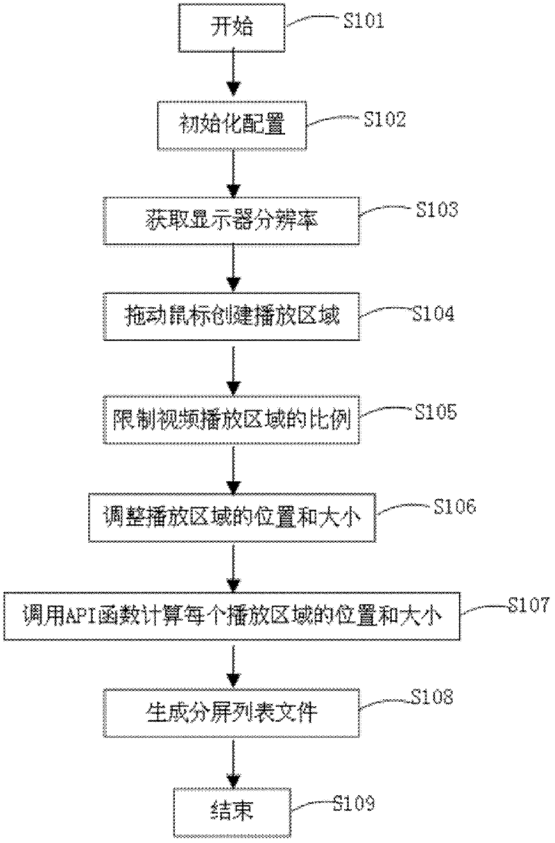 Screen division method and device of multimedia information issuing system