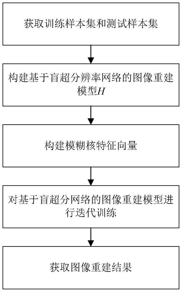 Image reconstruction method based on blind super-resolution network