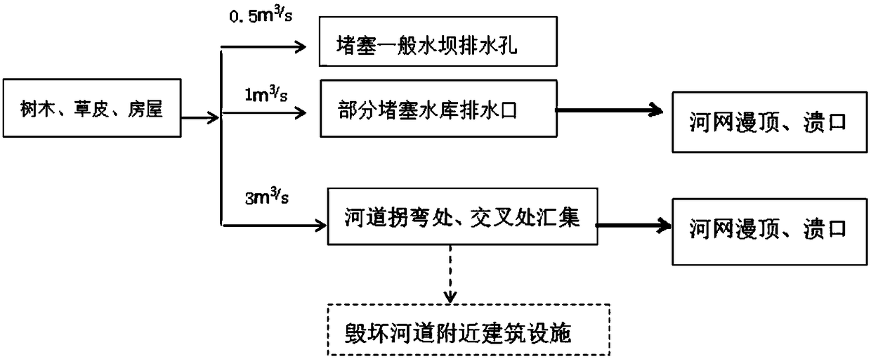 Electric power facility address selection method taking influences of rainstorm and flood risks into account