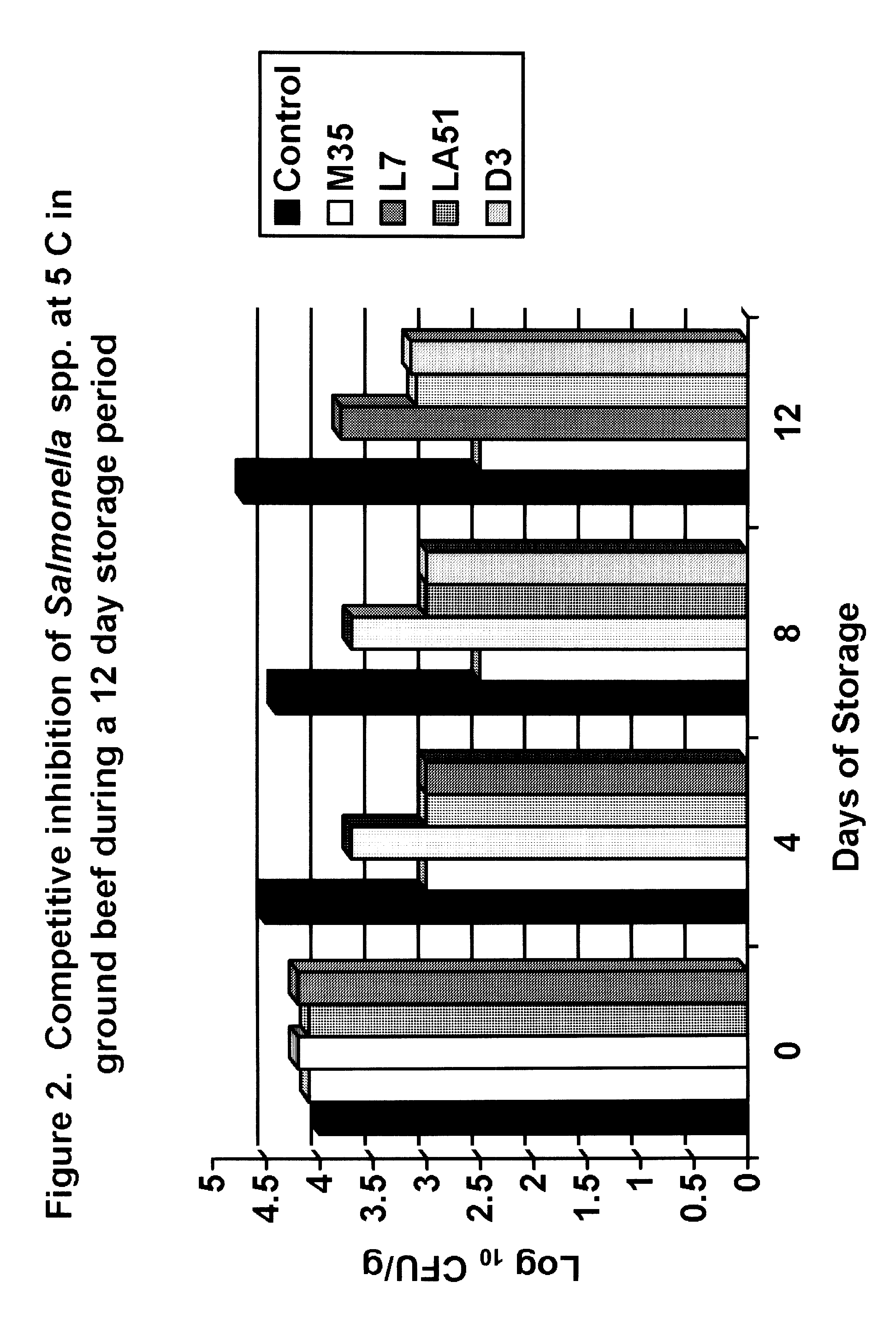 Compositions and methods for reducing the pathogen content of meat and meat products