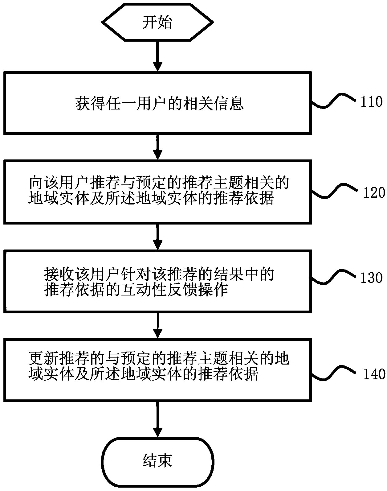Individualized recommendation method and device