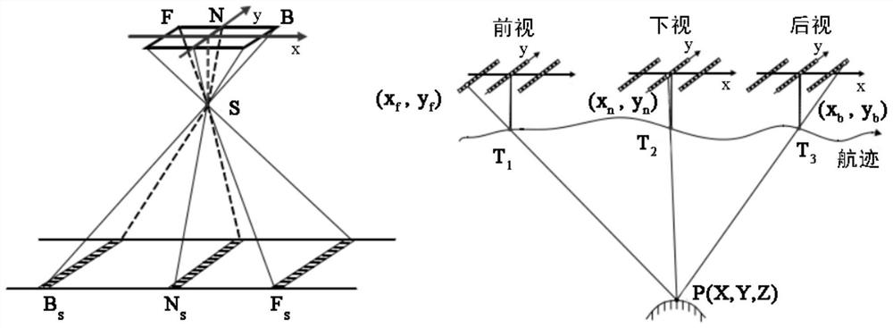 Three-line array image POS auxiliary ground positioning method based on Kalman filtering model