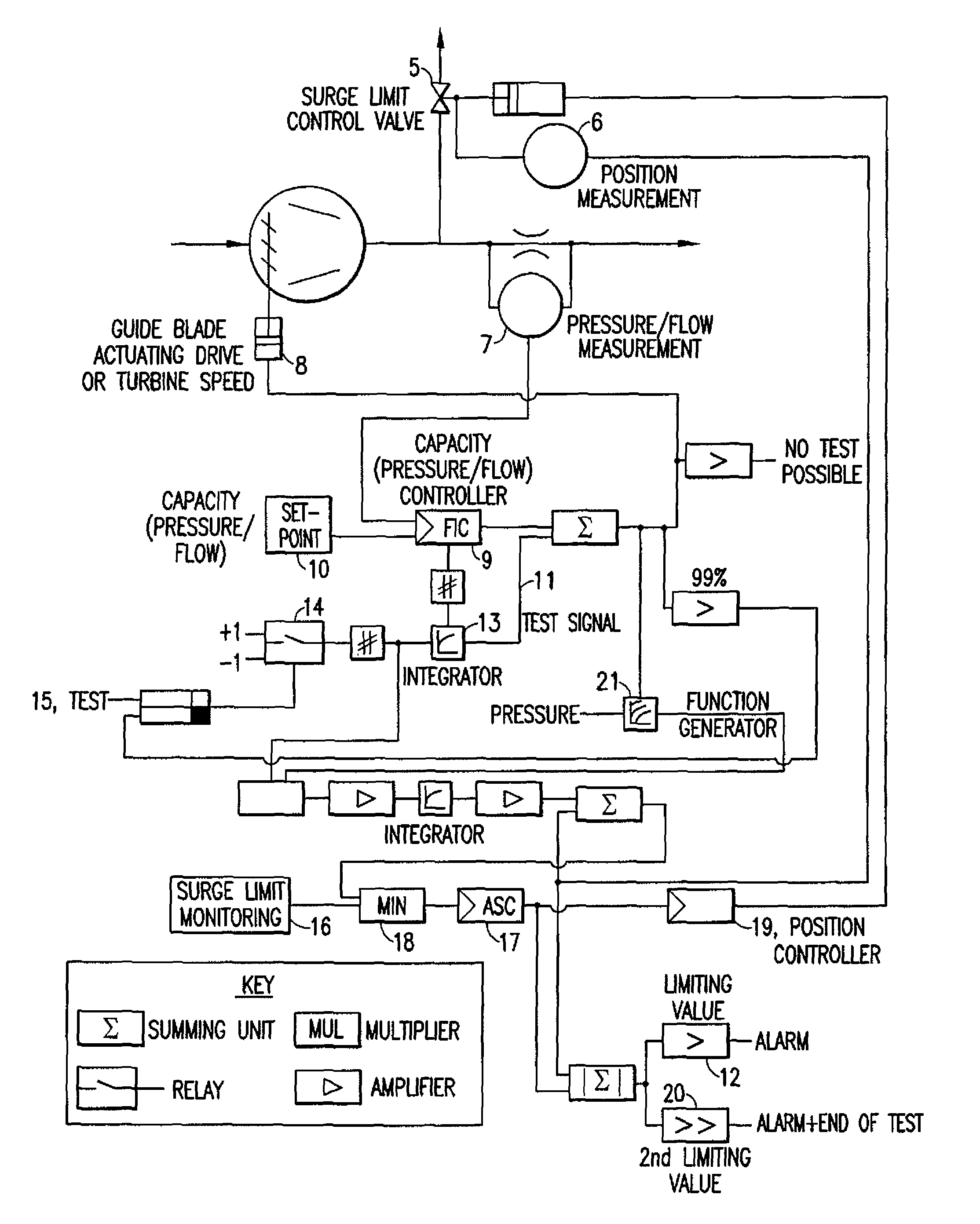 Device and method for performing a functional test on a control element of a turbo engine