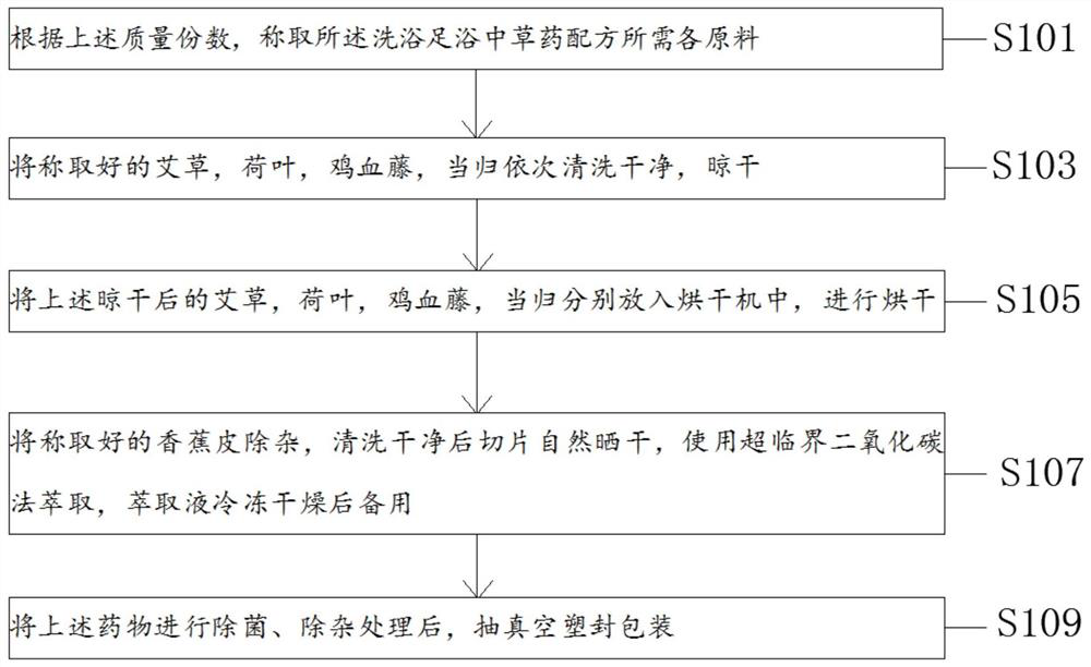 Foot bath Chinese herbal medicine formula and preparation method thereof