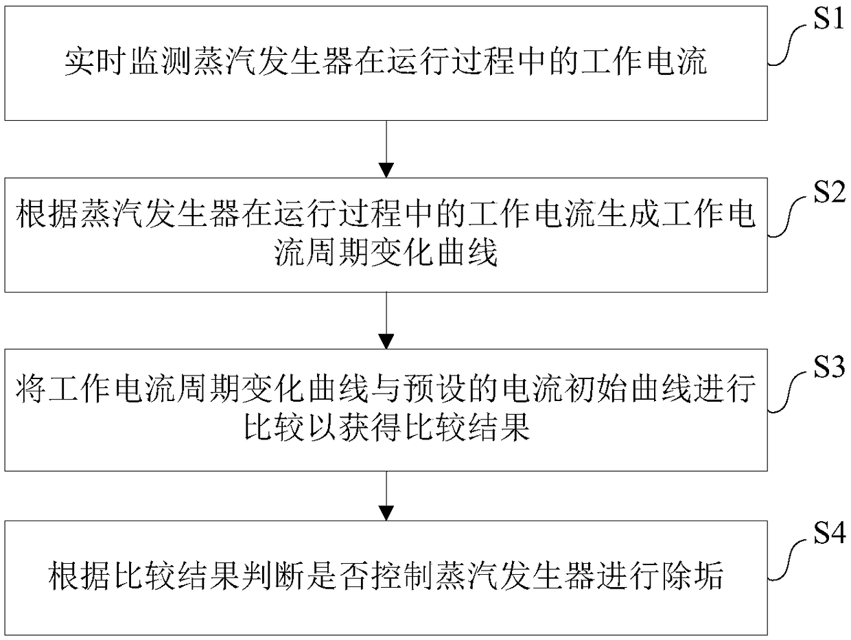 Steam generator and its descaling control method, descaling control device and electric appliance