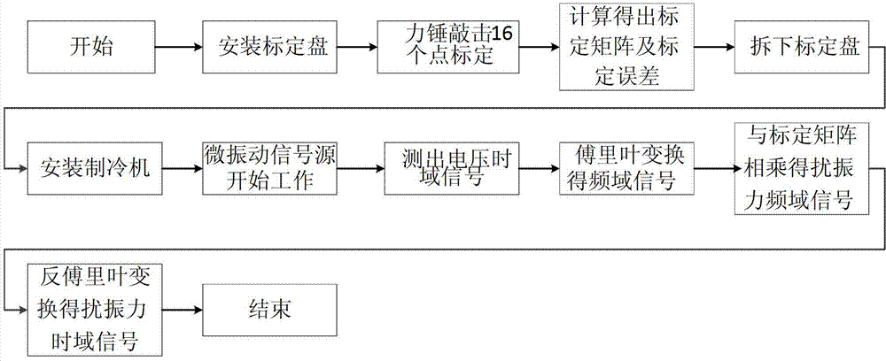 A micro-vibration physical simulation test processing system and test method for a refrigerator