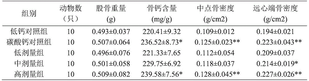 A health food with the function of increasing bone density