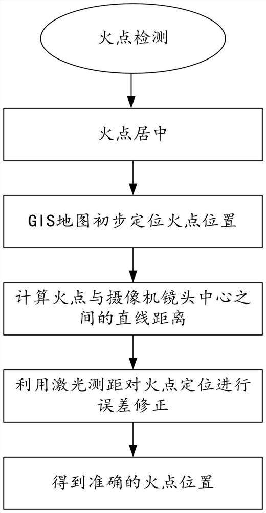 Fire point positioning correction method based on laser ranging and GIS map