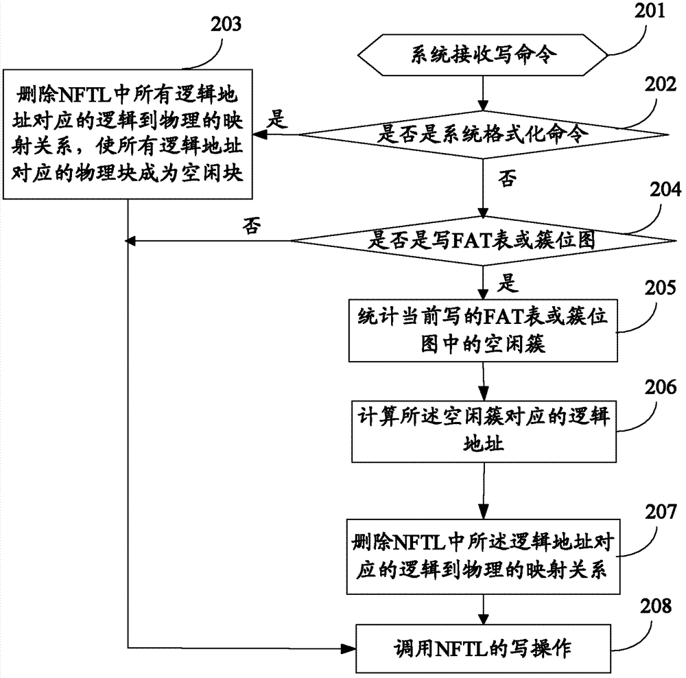 Method and device for improving read-write performance of NAND flash memory