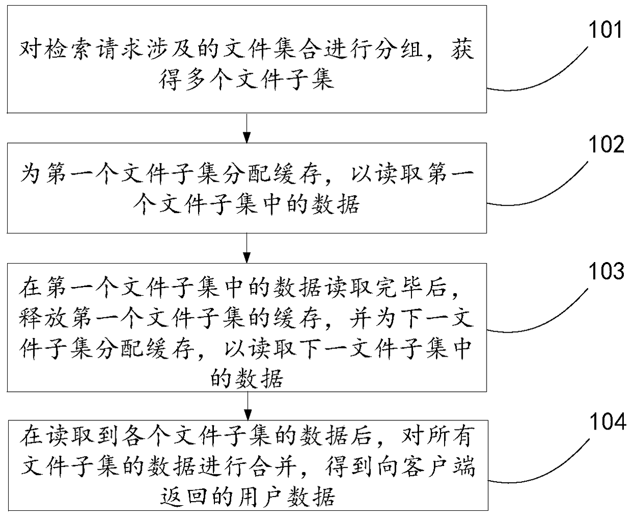 Method, device and system for data processing