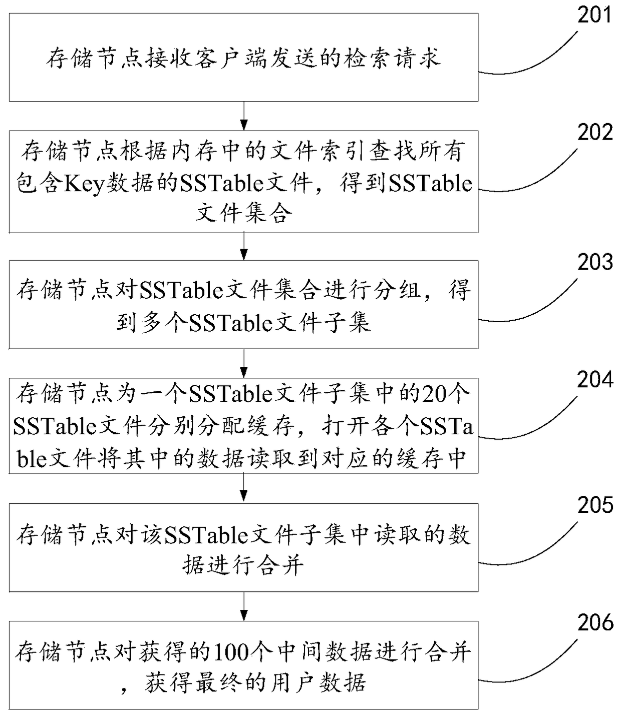 Method, device and system for data processing