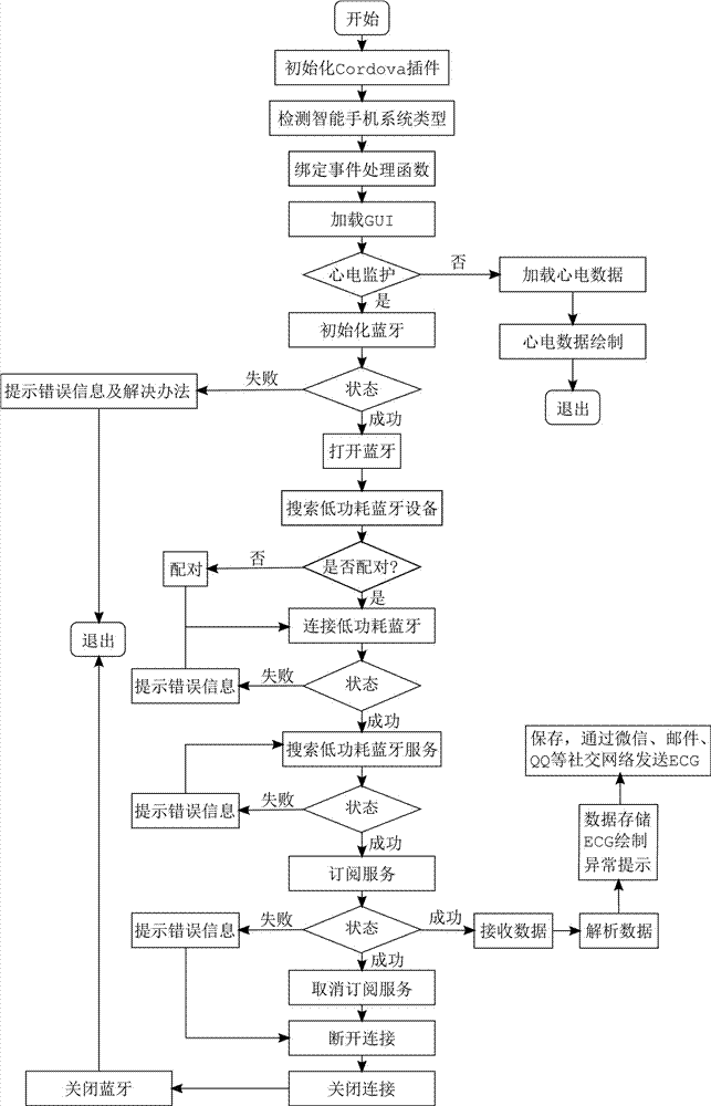 Low-power portable electrocardiograph monitoring system