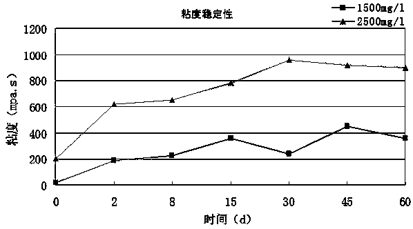 Multifunctional polymer oil displacing agent and preparation method and application thereof