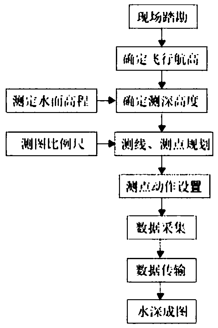 Inland river complex water area underwater topography measurement system and method