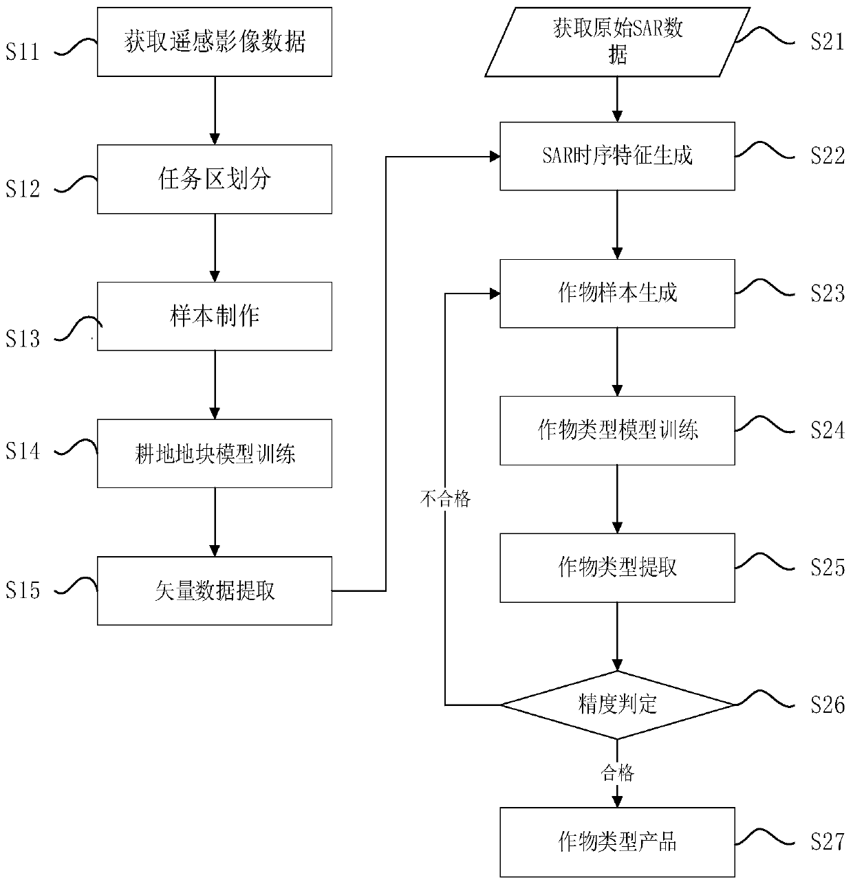 Cultivated crop type extraction method and system, storage medium and electronic equipment