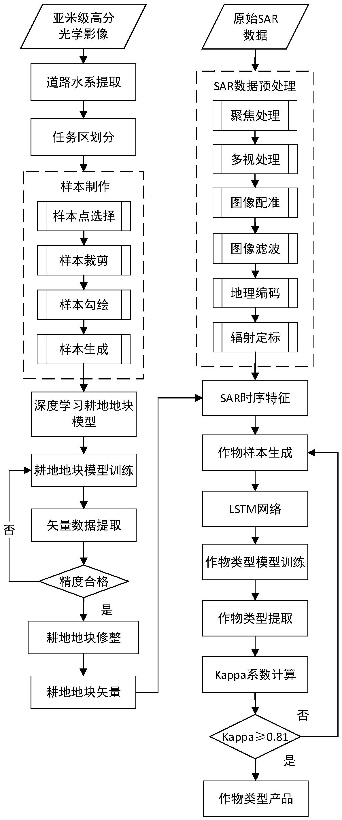 Cultivated crop type extraction method and system, storage medium and electronic equipment