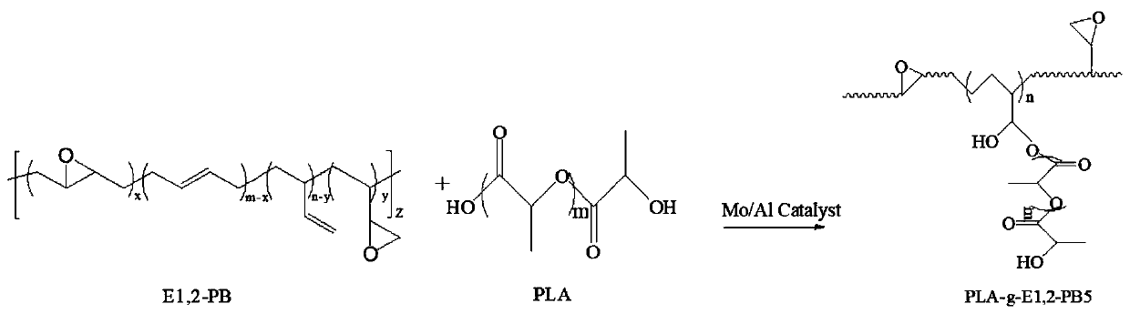 Method for preparing 1,2-polybutadiene rubber toughened modified polylactic acid