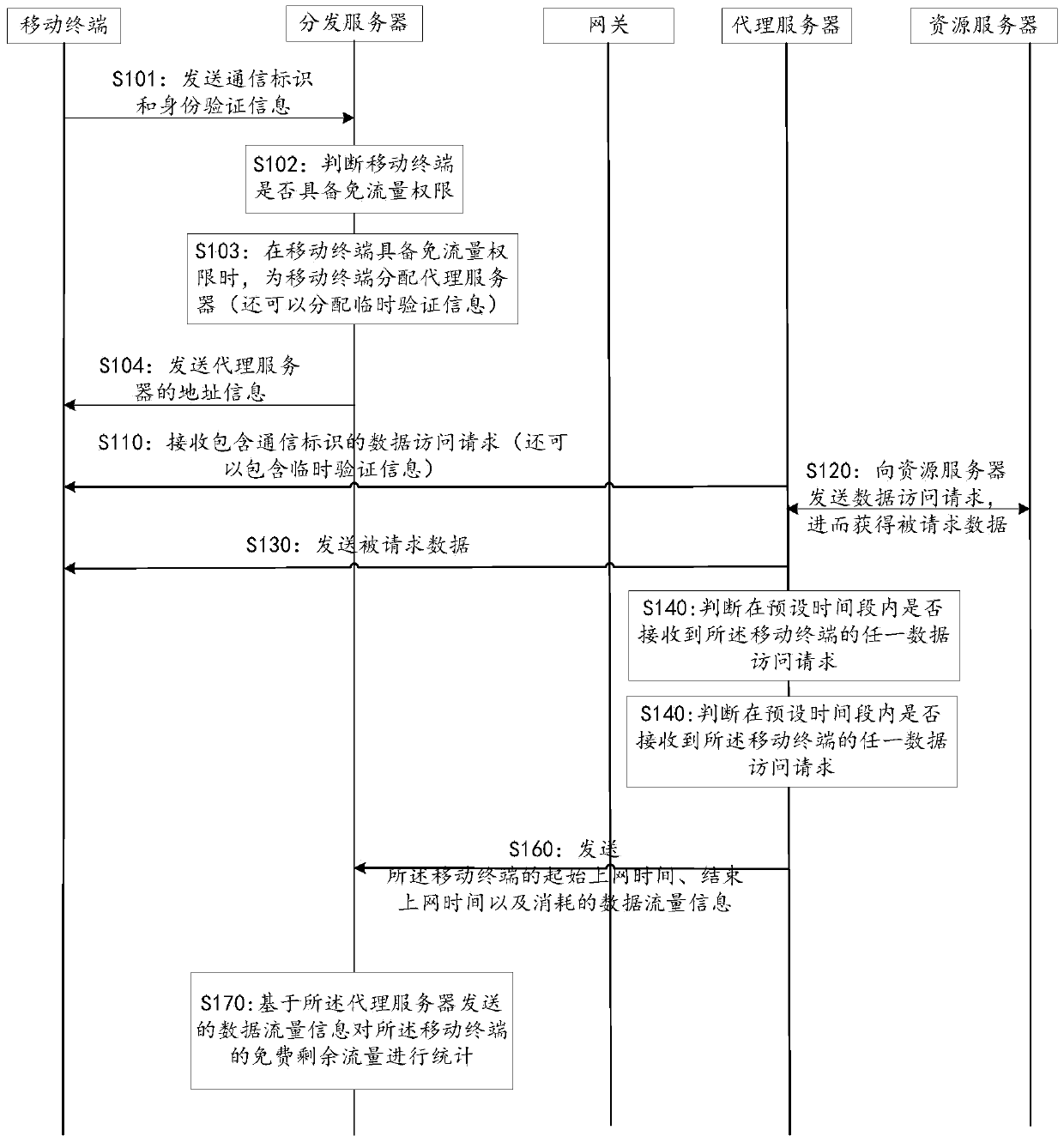 A traffic statistics method and gateway, method and system for accessing network