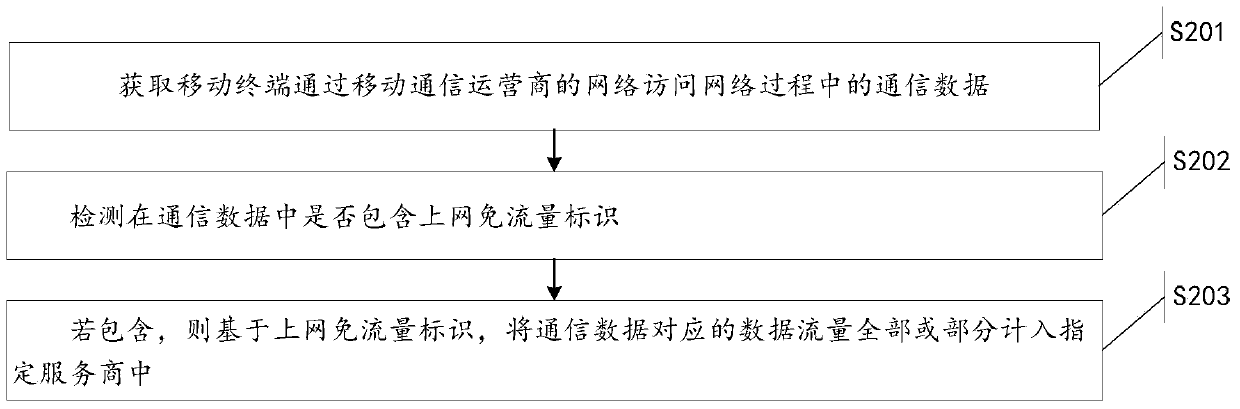 A traffic statistics method and gateway, method and system for accessing network