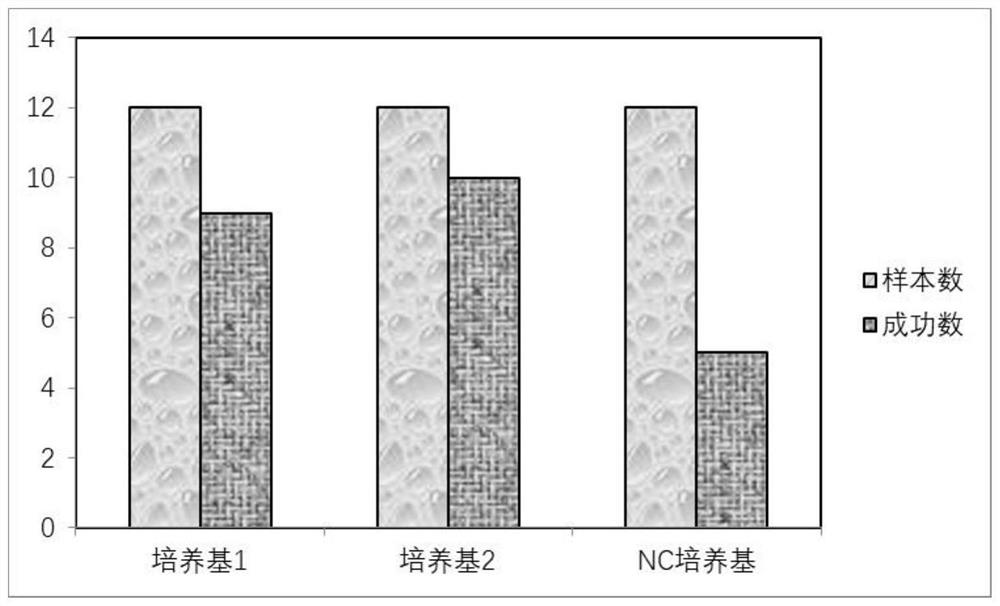 Culture medium for culturing recurrent renal cell carcinoma organoid and application of culture medium