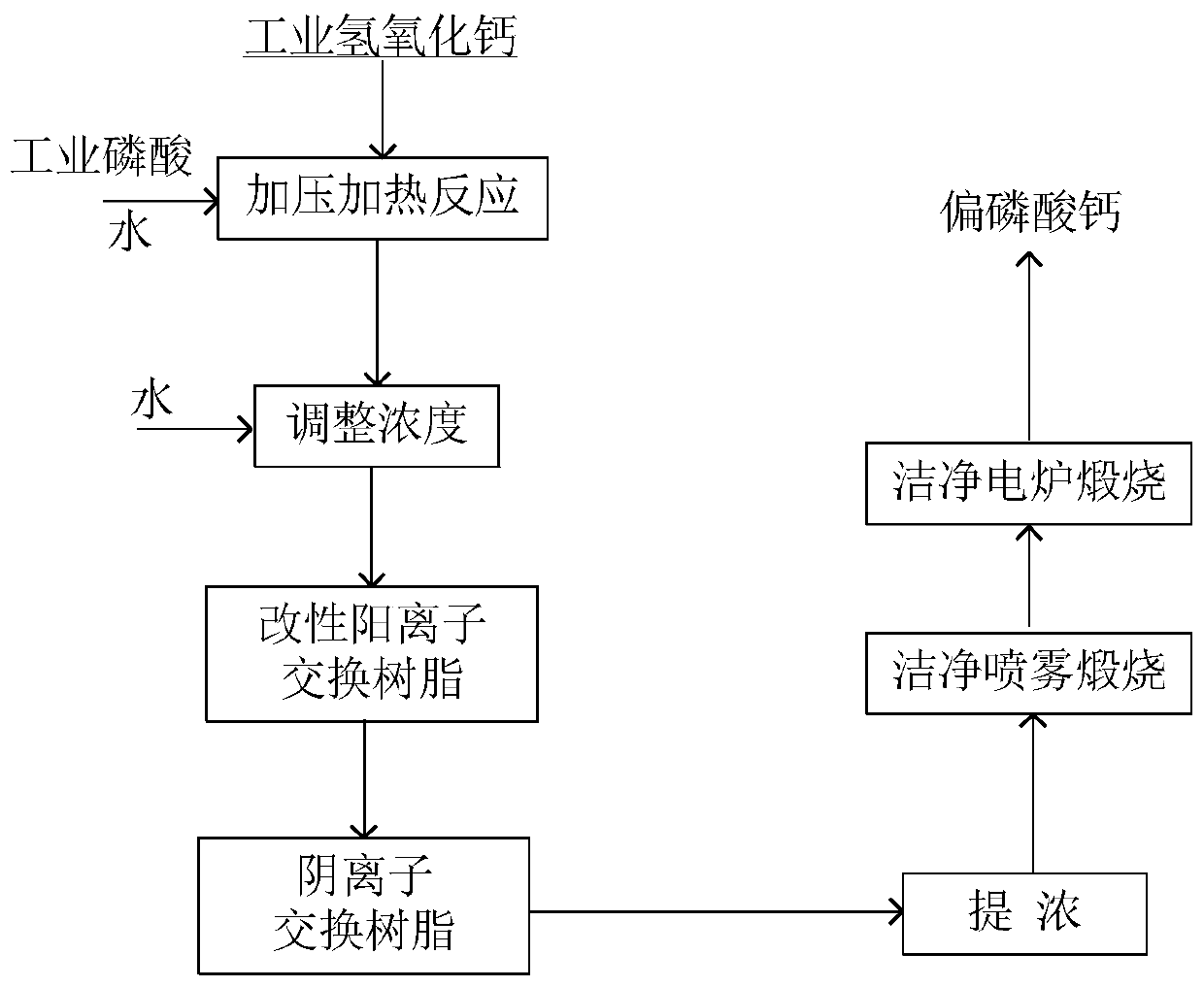 Preparation method of optical-grade calcium metaphosphate