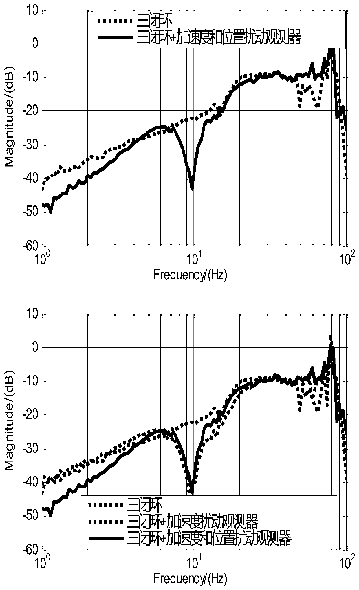 Multi-disturbance-observer three-closed-loop stable tracking method based on acceleration and position disturbance information