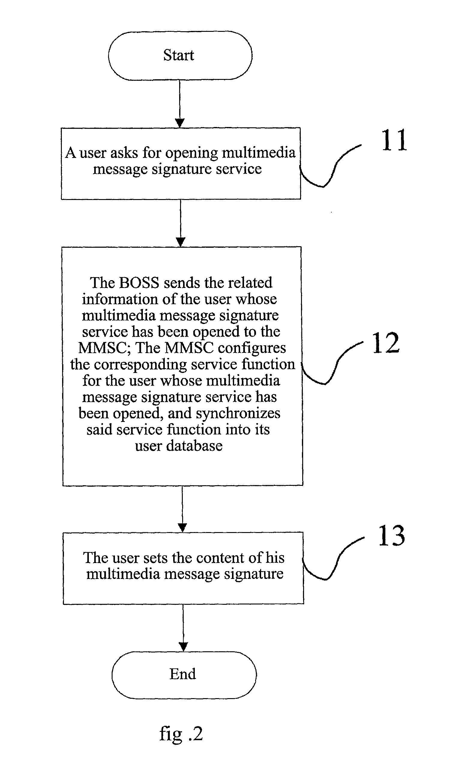 Method for realizing multimedia message signature service