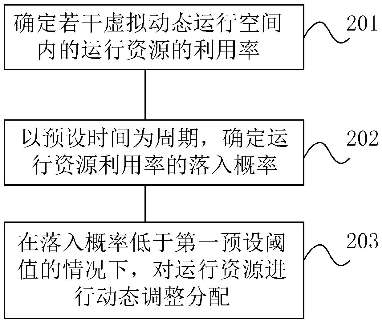 Resource allocation method, equipment and device for virtual space of passive device