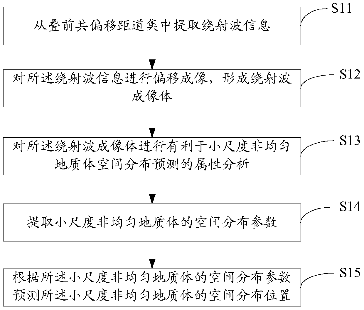 Method and device for predicting spatial distribution of small-scale heterogeneous geological bodies