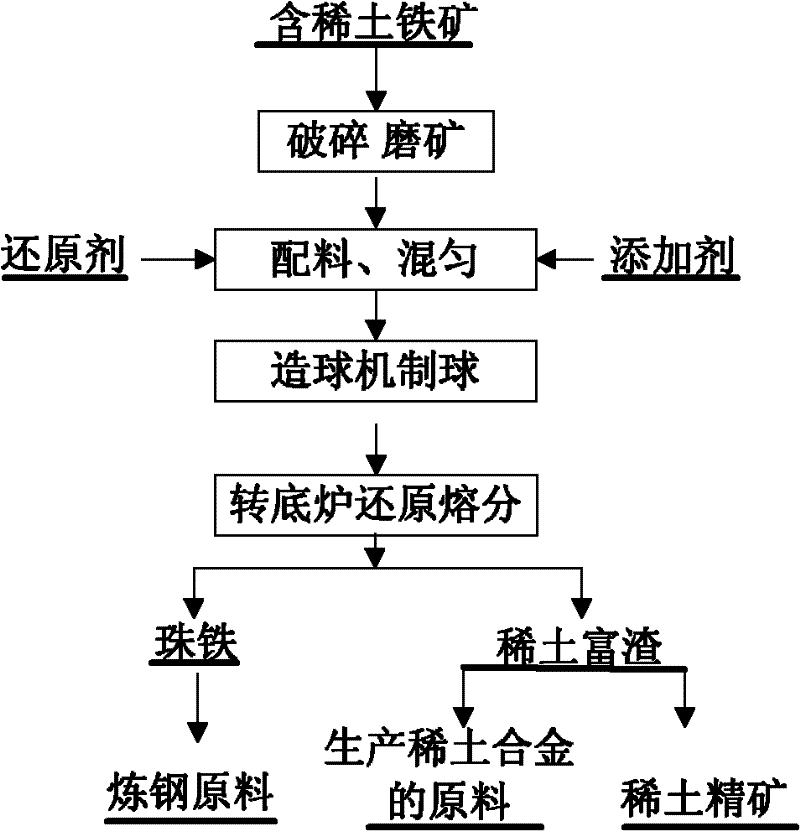 Method for separating and enriching iron and rare earth in rare earth crude ore containing iron