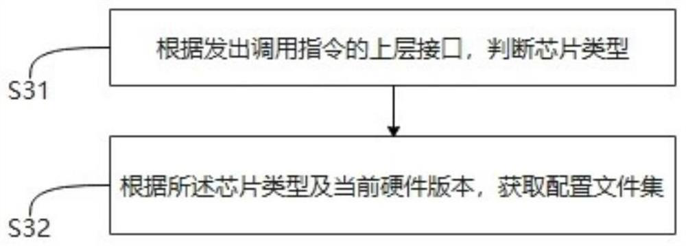 Chip driving method and device, electronic equipment and storage medium