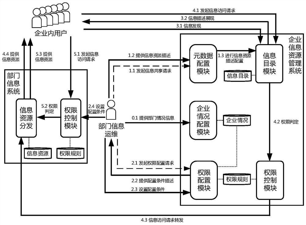 Information resource sharing and authorizing method of open enterprise-level information system